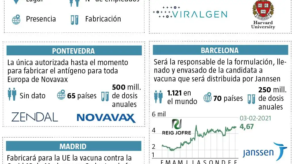 Fabricación vacuna COVID en España