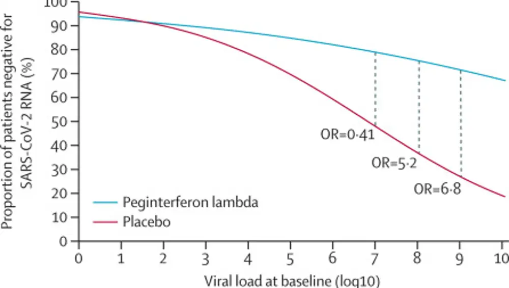 Gráficas con los resultados de los pacientes tratados con peginterferon lambda y los que tomaron un placebo