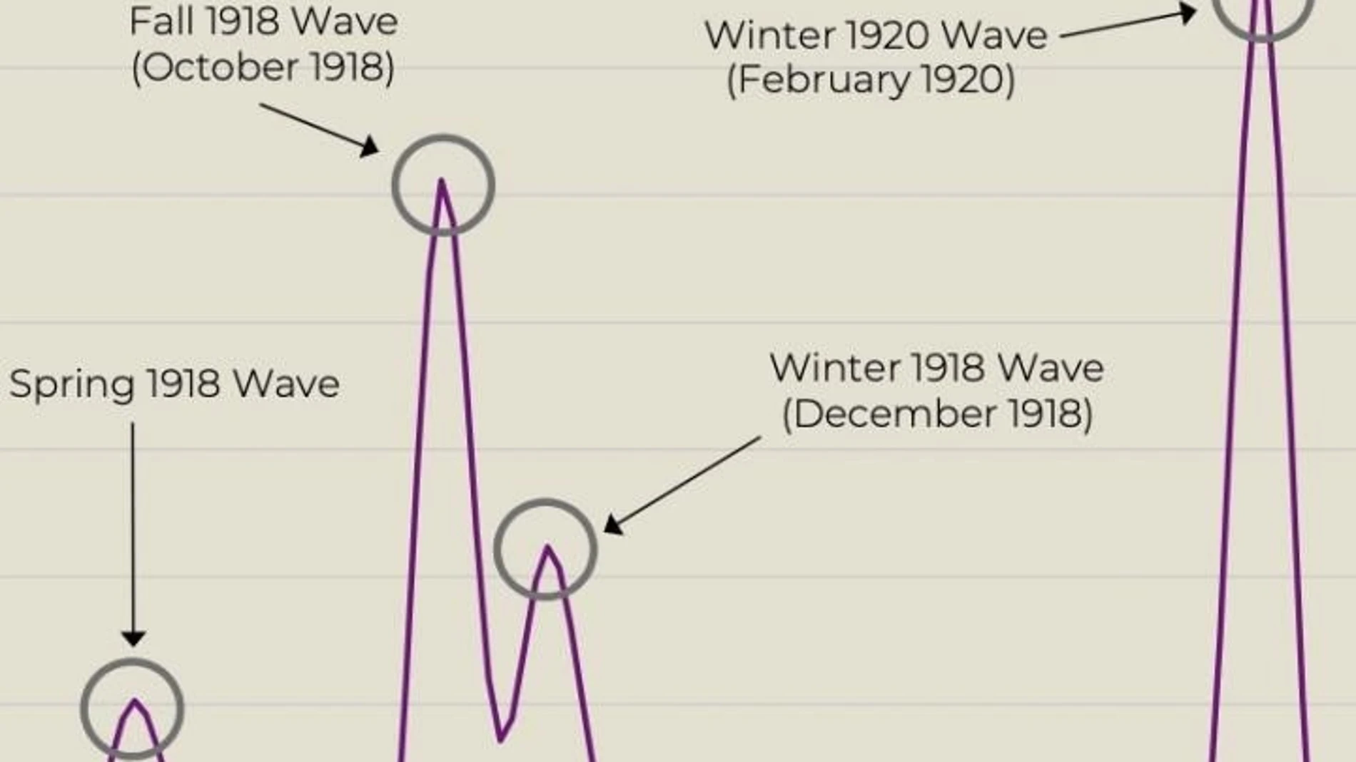 Este gráfico muestra las cuatro olas distintas. Ola #1 Marzo de 1918 (Ola de Primavera de 1918), #2 Octubre de 1918 (Ola de Otoño de 1918), #3 Diciembre de 1918 (Ola de Invierno de 1918) y #4 Febrero de 2020 (Ola de Invierno de 1920)