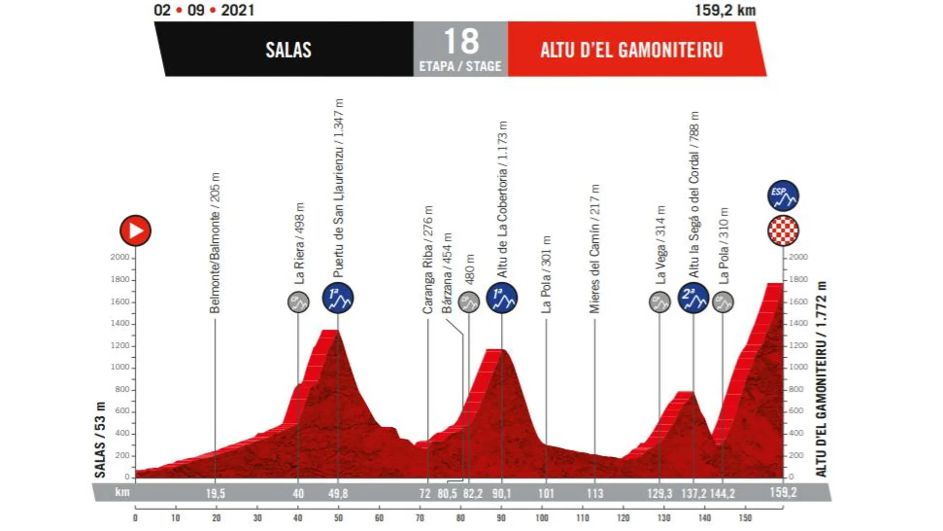 La etapa 18 de la Vuelta acaba en el Gamoniteiru