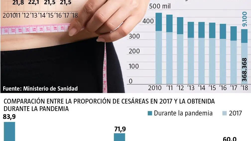 Cesáreas