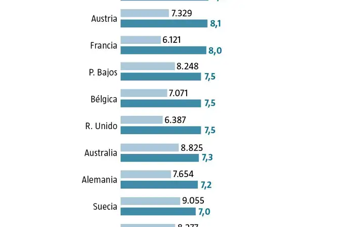 España se queda en el puesto 19 en gasto en salud según su PIB
