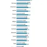  España se queda en el puesto 19 en gasto en salud según su PIB