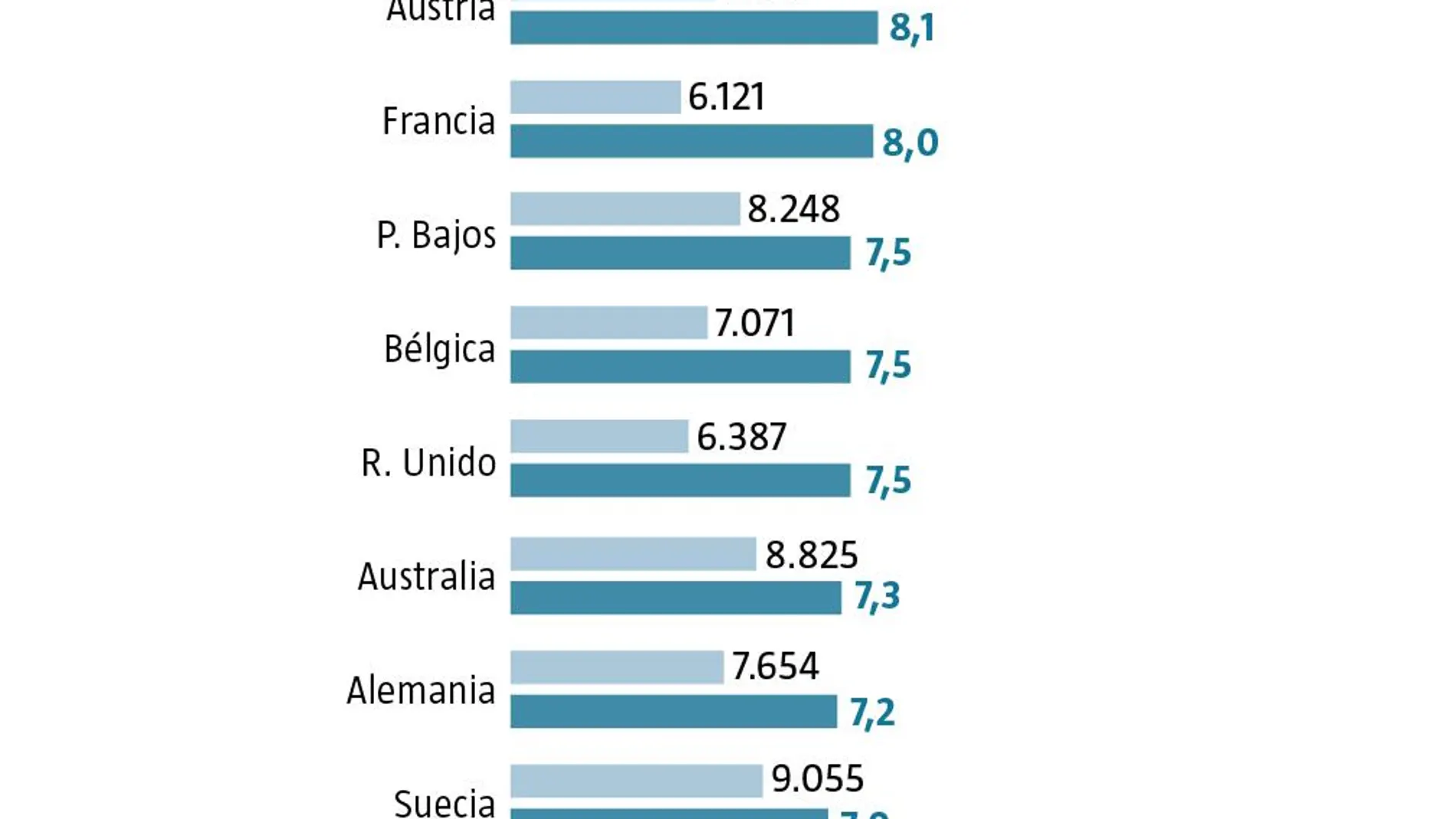 Gasto en asistencia sanitaria por países