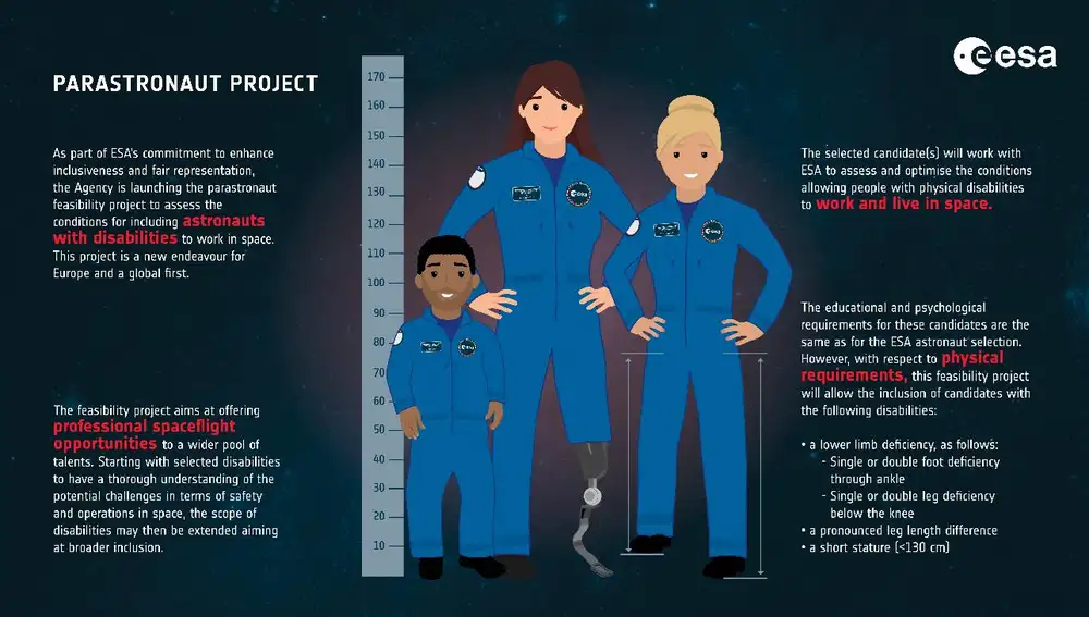 Infografía de la ESA donde se muestra el nuevo concepto de &quot;parastronauta&quot;.