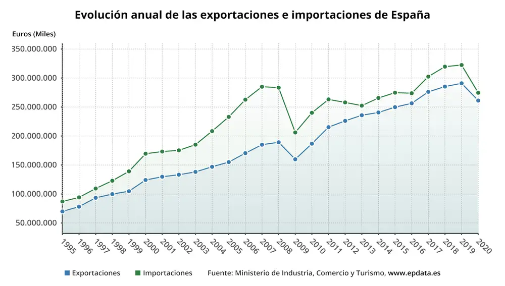 Evolución anual de las exportaciones y las importaciones en España