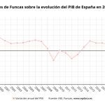 Previsiones de Funcas sobre la evolución de la economía española en 2021 y 2022