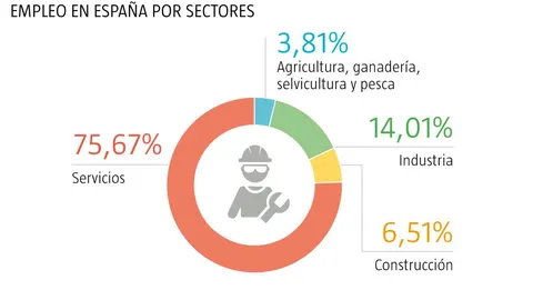 Situación de la industria