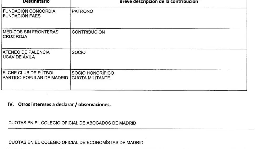 Donaciones reconocidas por el presidente del PP, Pablo Casado