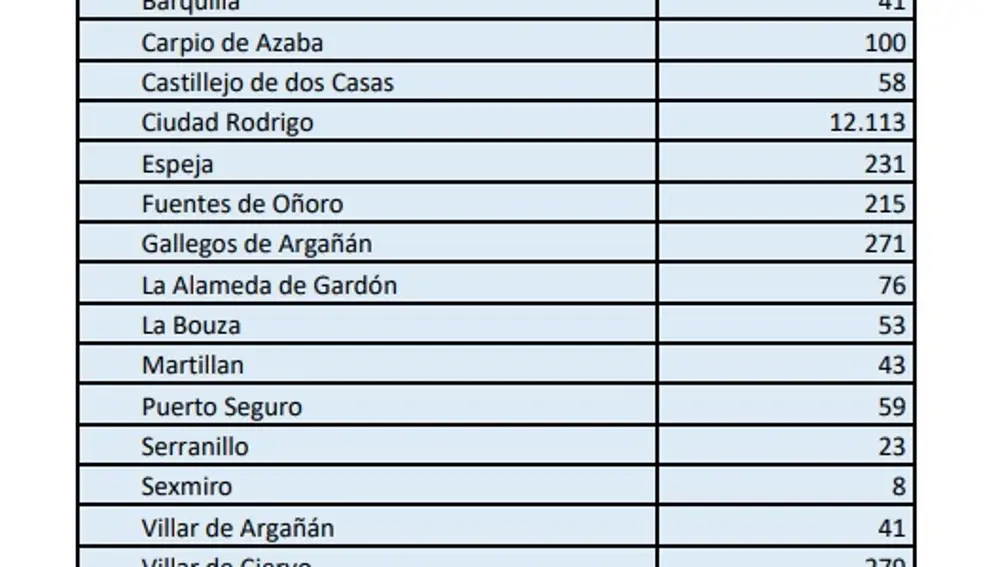 Pueblos de la zona de Fuentes de Oñoro que se beneficiarán del nuevo bono de transporte público a la Demanda