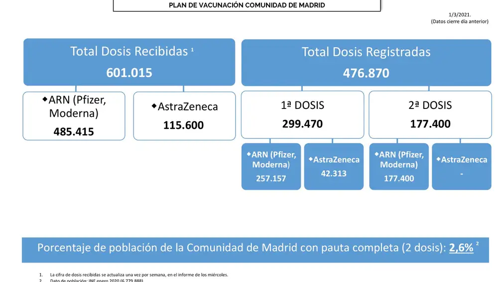 Vacunas 1 de marzo