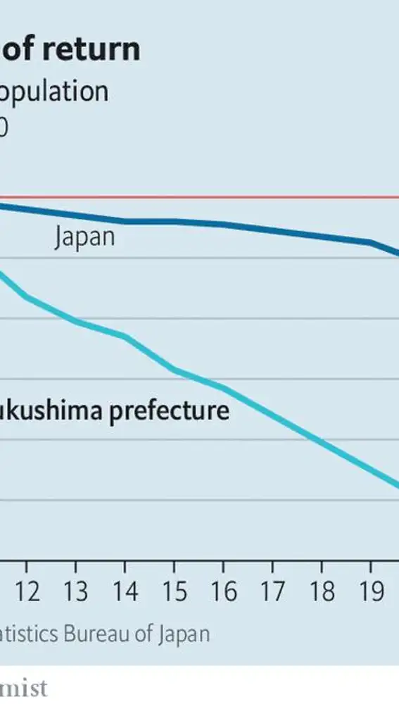 El desastre nuclear de Fukushima no marcó el punto de inflexión esperado