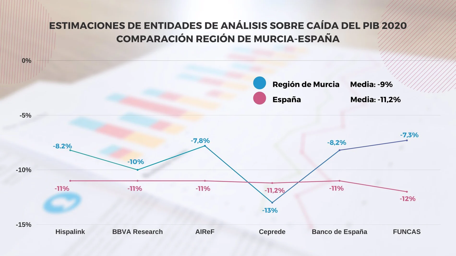 Análisis económicos sobre la Región de Murcia