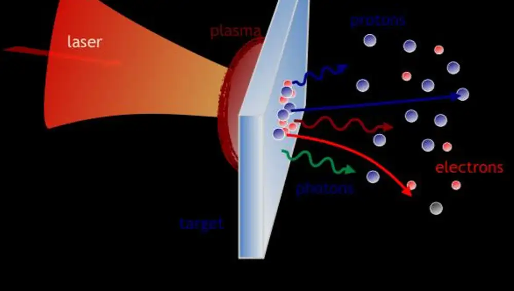 Esquema básico de un protón siendo acelerado por un láser.