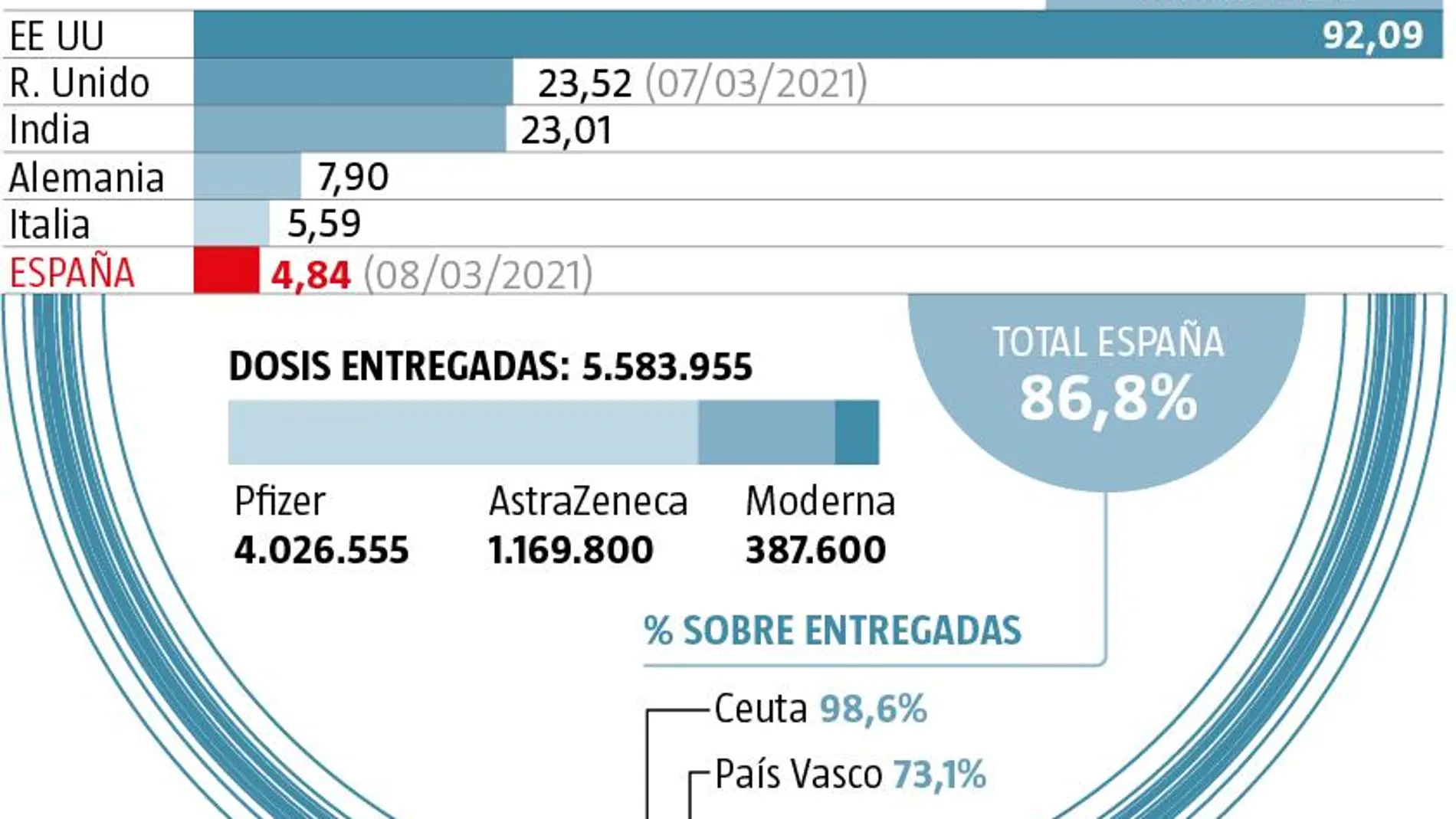 Datos sobre vacunación en España