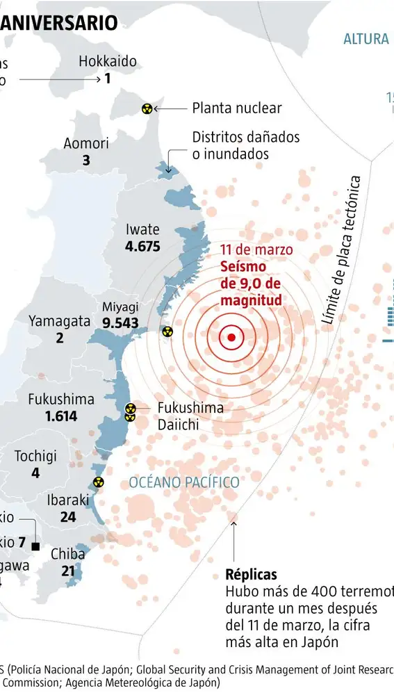 10º aniversario Fukushima