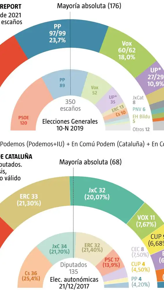 Encuesta y resultados catalanas