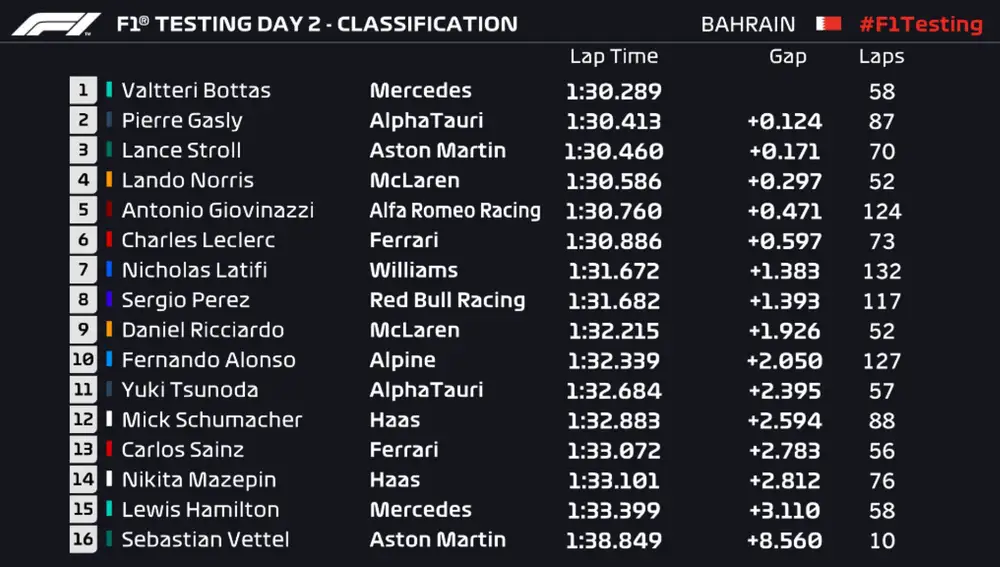 Dia 2 pretemporada F1
