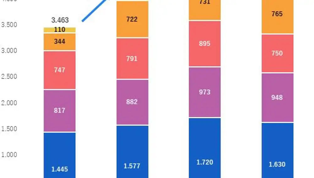 Evolución de los ingresos de fútbol profesional español
