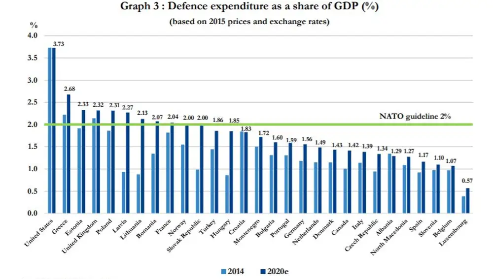 Gráfico del gasto de los aliados en Defensa como porcentaje del PIB