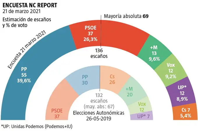 Díaz Ayuso “roba” el 58 por ciento de los votos a Ciudadanos en las elecciones de la Comunidad de Madrid