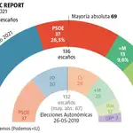 Encuesta electoral Madrid, 21 de marzo 2021