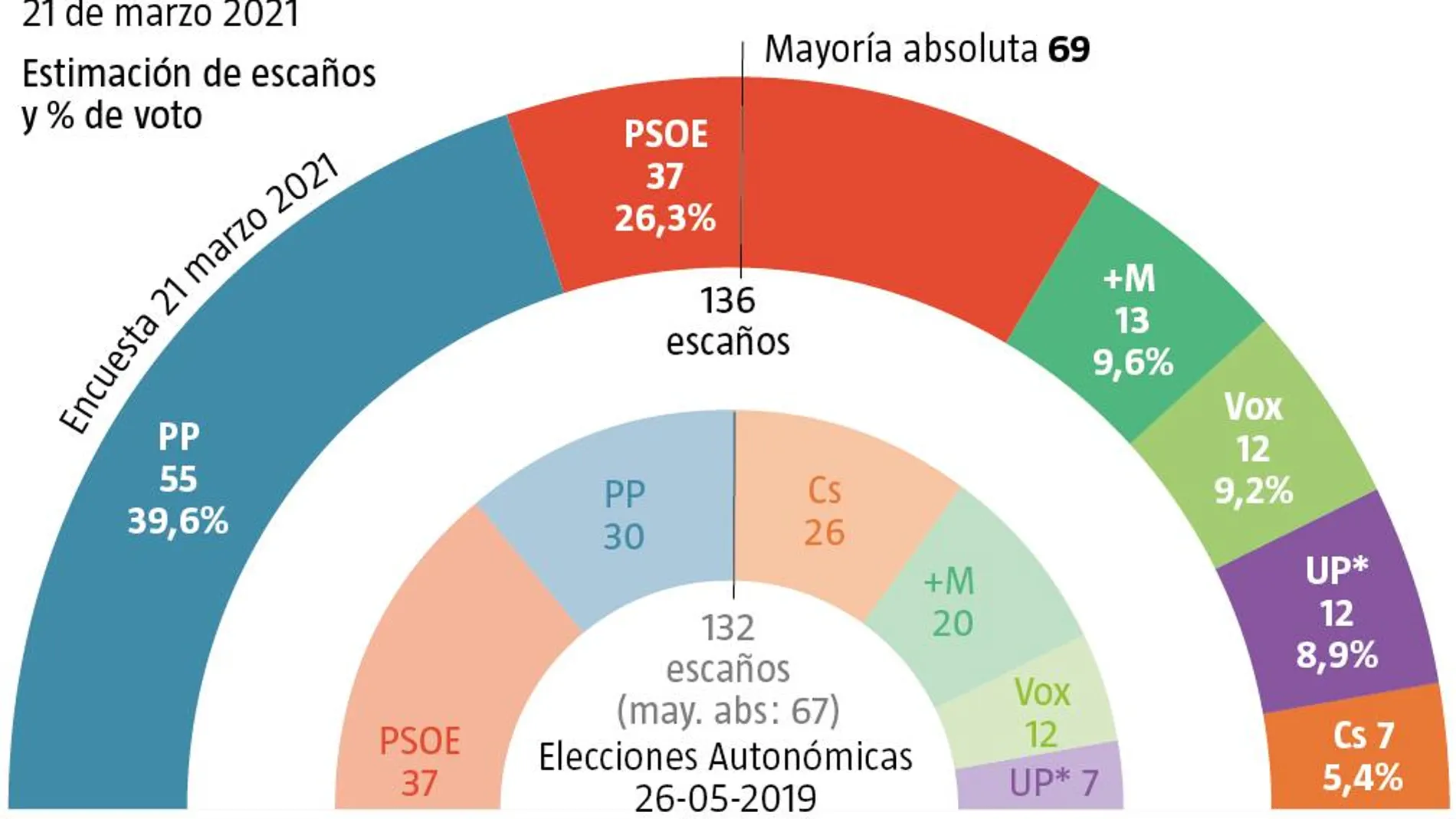 Encuesta electoral Madrid, 21 de marzo 2021