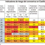  La incidencia acumulada a siete días cae aunque preocupa Burgos, Palencia y Soria