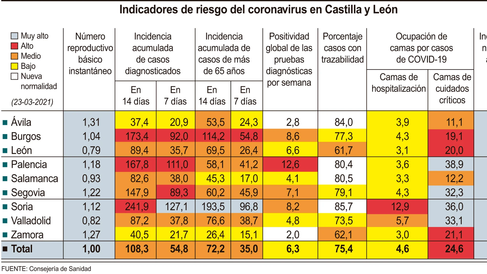 Indicadores de los datos sobre covid en Castilla y León este martes