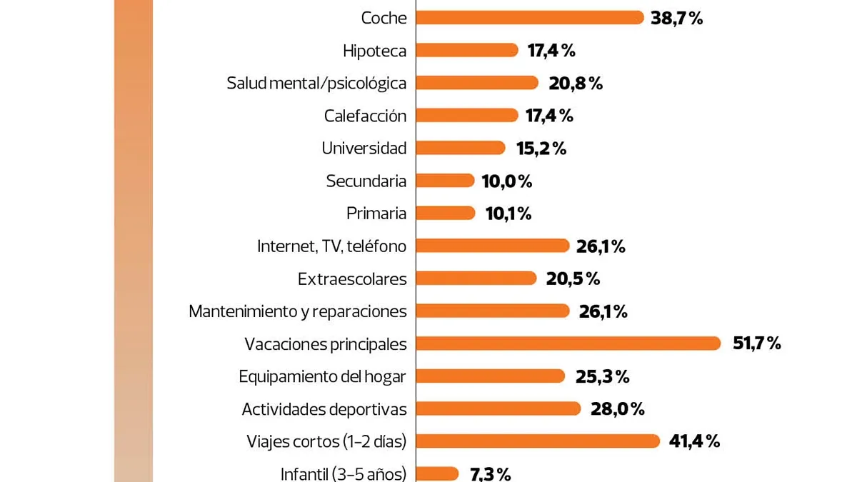 Dificultad para hacer frente a gastos. Fuente: OCU