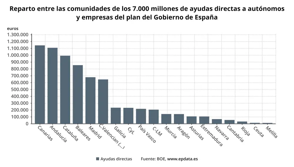 Reparto entre las comunidades de los 7.000 millones de ayudas directas a autónomos y empresas del plan del Gobierno de EspañaEPDATA26/03/2021