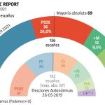 Encuesta de NC REPORT para LA RAZÓN sobre los resultados electorales en la Comunidad de Madrid