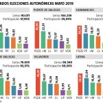 Resultados autonómicas Madrid 1