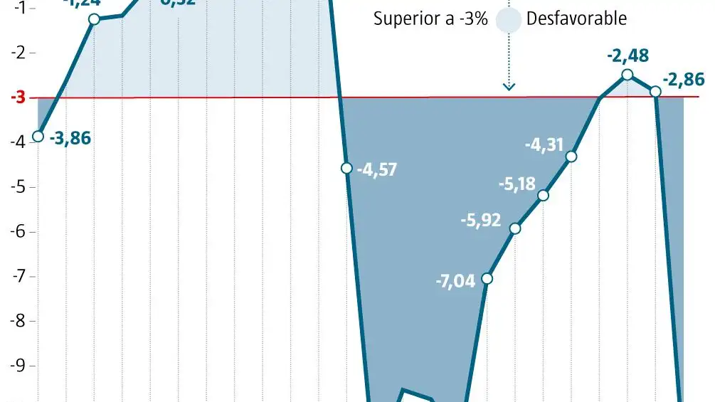 Déficit y superávit España