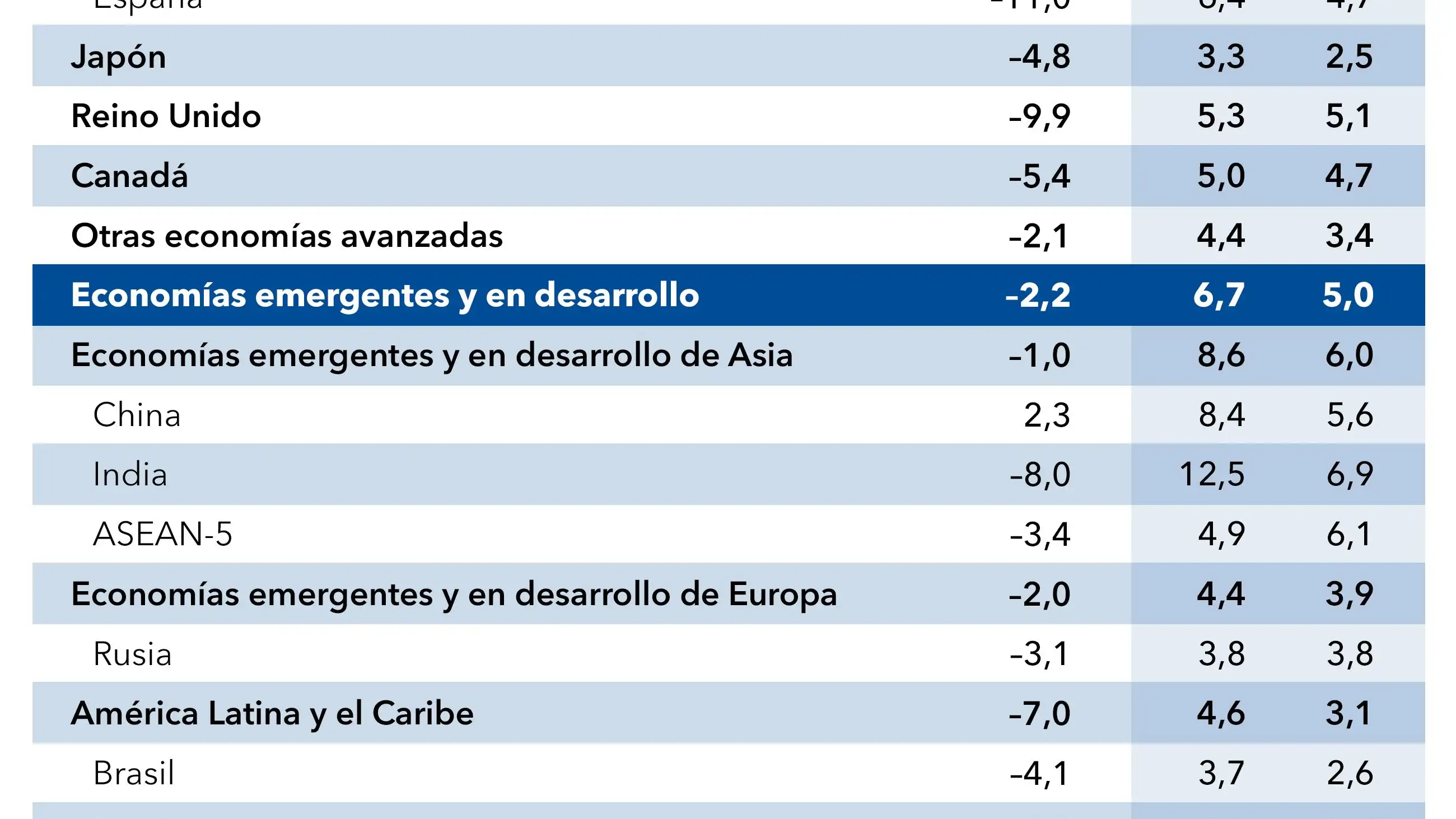 Proyecciones FMI