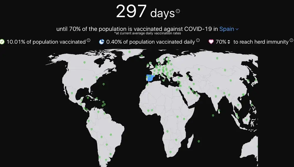 Faltan 297 días para que nuestro país vacune al 70% de la población contra el COVID-19