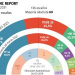 Encuesta electoral Comunidad de Madrid