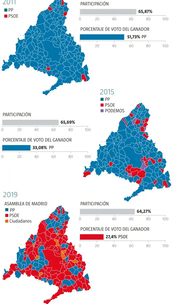 Evolución política de Madrid