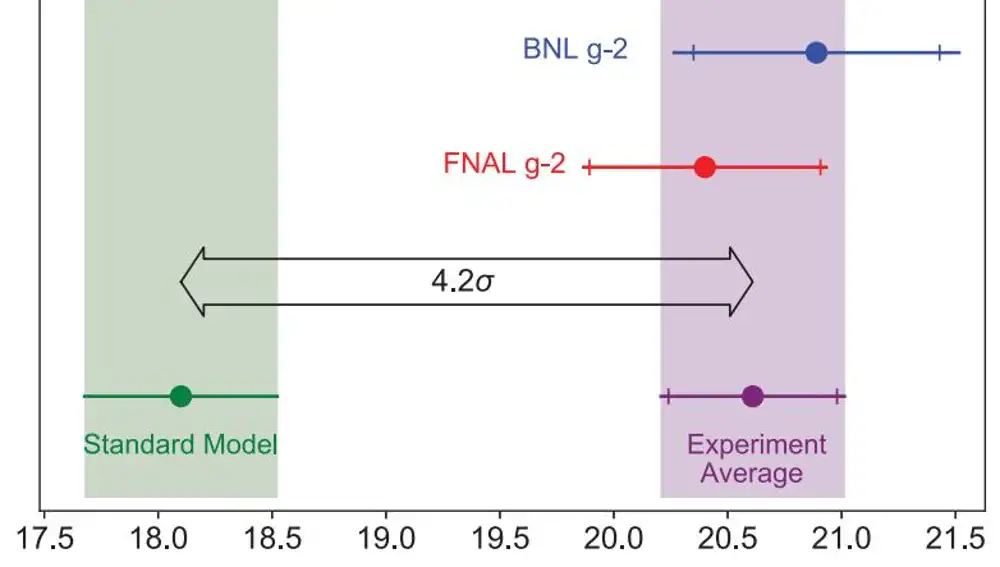 Esta gráfica resume el resultado recién obtenido por la colaboración Muon g–2 y su tensión con el Modelo Estándar. En el eje horizontal tenemos los posibles valores del momento magnético del muón. En verde, a la izquierda, vemos el valor que predice la teoría, que incluye la contribución de todas las partículas del Modelo Estándar. Arriba, en azul, vemos el resultado del experimento de Brookhaven, obtenido en 2001, y en rojo el nuevo resultado de la colaboración Muon g–2. Abajo a la derecha, en morado, aparece la combinación de estos dos resultados experimentales que, como vemos, se sitúa muy lejos del valor predicho. La probabilidad de que el resultado correcto sea el de la izquierda y, por azar, hayamos obtenido en los experimentos los valores de la derecha es de menos de 1 entre 40.000, lo cual constituye una tensión de 4,2 sigmas. El resultado será considerado un descubrimiento cuando la incertidumbre sea más pequeña y la tensión al