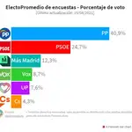 Así están las encuestas en Madrid: Díaz Ayuso alcanza el 41% del voto y logra 60 diputados