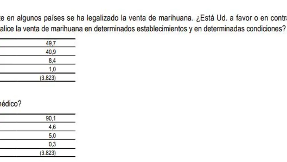 Legalización marihuana, CIS