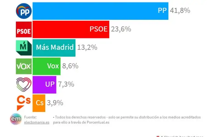 Así están las encuestas en Madrid: Ayuso roza el 42% y se queda a solo nueve escaños de la mayoría absoluta