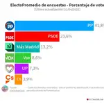  Así están las encuestas en Madrid: Ayuso roza el 42% y se queda a solo nueve escaños de la mayoría absoluta