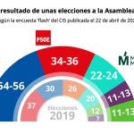 Sondeo flash del CIS sobre las elecciones en Madrid
