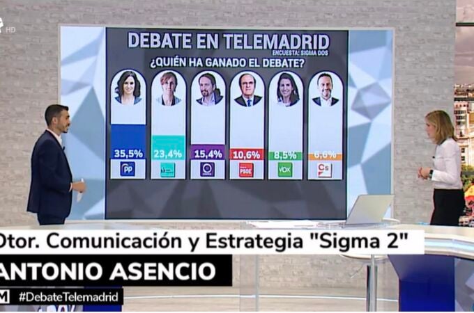 Captura de pantalla del sondeo de Sigma 2 para Telemadrid respecto al debate electoral. ¿Quién ha ganado el debate?