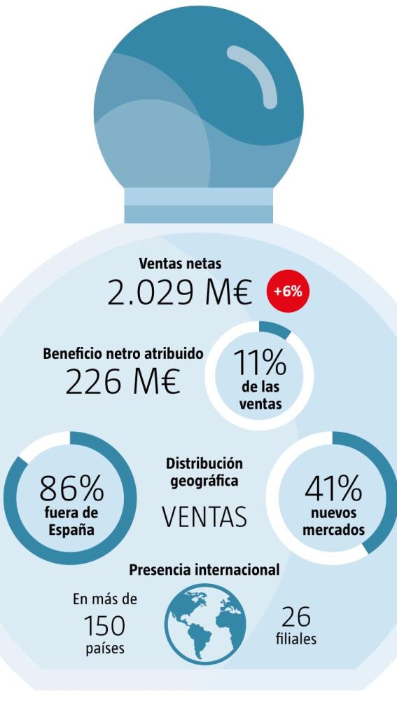 Que paso con vetiver de online puig