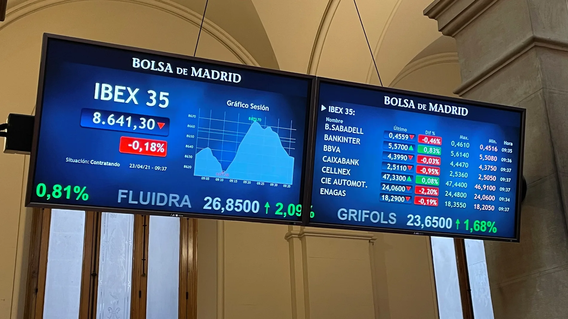 El IBEX 35, el principal selectivo español, se ha dado la vuelta en los primeros compases de la sesión y, pese a comenzar este viernes a la baja afectado por las caídas de Wall Street en la víspera, logra subir el 0,15 %
