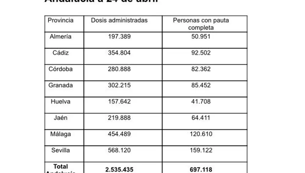 Vacunas contra la Covid-19 suministradas en Andalucía hasta ayer
