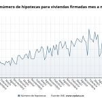 Evolución del número de hipotecas para viviendas firmadas mes a mes en EspañaEPDATA28/04/2021