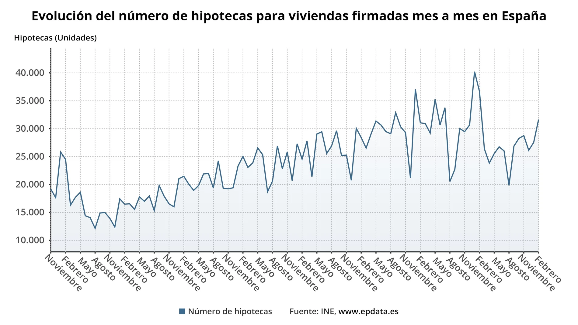 Evolución del número de hipotecas para viviendas firmadas mes a mes en EspañaEPDATA28/04/2021